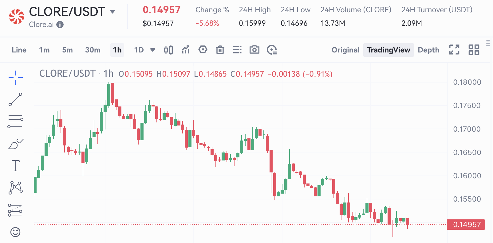 $CLORE to $USDT chart