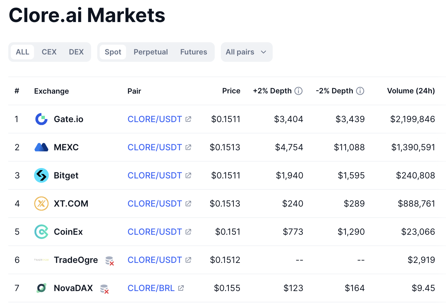 where to buy $clore